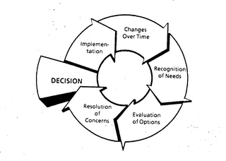 DECISION IMPLEMENTATION CHANGES OVER TIME RECOGNITION OF NEEDS EVALUATION OF OPTIONS RESOLUTION OF CONCERNS