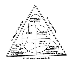 CUSTOMER SATISFACTION INVOLVE EVERYONE CONTINUOUS IMPROVEMENT MANAGEMENT LEADERSHIP AND SUPPORT QUALITY PROFESSIONAL EXCELLENCE INTEGRITY RESPECT FOR PEOPLE TRAINING AND DEVELOPMENT REWARD AND RECOGNITION COMMUNICATION AND TEAMWORK PERFORMANCE MEASUREMENT AND ANALYSIS