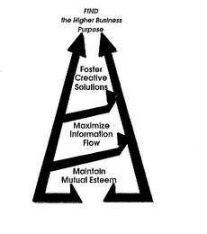 FIND THE HIGHER BUSINESS PURPOSE FOSTER CREATIVE SOLUTIONS MAXIMIZE INFORMATION FLOW MAINTAIN MUTUAL ESTEEM