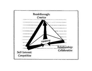 TENSION BREAKTHROUGH: CREATIVE SELF-INTEREST: COMPETITIVE RELATIONSHIP: COLLABORATIVE