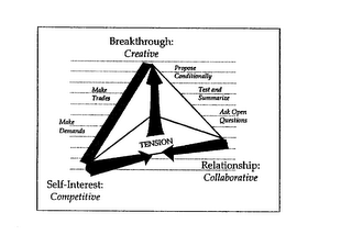 TENSION BREAKTHROUGH: CREATIVE MAKE TRADES MAKE DEMANDS SELF-INTEREST: COMPETITIVE PROPOSE CONDITIONALLY TEST AND SUMMARIZE ASK OPEN QUESTIONS RELATIONSHIP: COLLABORATIVE