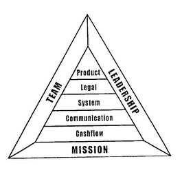 TEAM LEADERSHIP MISSION PRODUCT LEGAL SYSTEM COMMUNICATION CASHFLOW