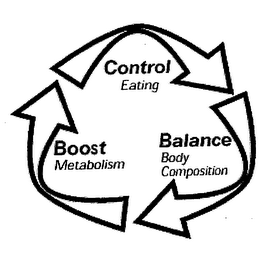 CONTROL EATING BALANCE BODY COMPOSITION BOOST METABOLISM