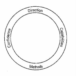 DIRECTION CAPABILITIES METHODS CONFIDENCE