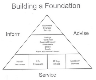 BUILDING A FOUNDATION INFORM ADVISE SERVICE RETIREMENT FINANCIAL SECURITY SAVINGS REAL ESTATE PERSONAL PROPERTY INVESTMENTS STOCKS BONDS OTHER ACCUMULATED ASSETS HEALTH INSURANCE LIFE INSURANCE CRITICAL ILLNESS DISABILITY INCOME