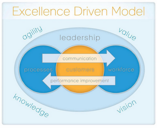 EXCELLENCE DRIVEN MODEL AGILITY VALUE KNOWLEDGE VISION LEADERSHIP COMMUNICATION PERFORMANCE IMPROVEMENT PROCESSES CUSTOMERS WORKFORCE