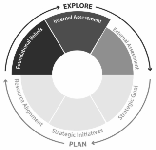 EXPLORE PLAN INTERNAL ASSESSMENT EXTERNAL ASSESSMENT STRATEGIC GOAL STRATEGIC INITIATIVES RESOURCE ALIGNMENT FOUNDATIONAL BELIEFS