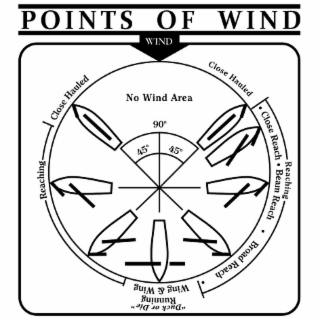 POINTS OF WIND WIND NO WIND AREA 90° 45° 45° CLOSE HAULED REACHING · CLOSE REACH · BEAM REACH · BROAD REACH · "DUCK OR DIE" RUNNING WING & WING REACHING CLOSE HAULED