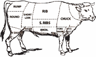 RUMP ROUND H SHANK SHORT LOIN FLANK RIB S. RIBS BROIL CHUCK FORE SHANK BRIS- KET