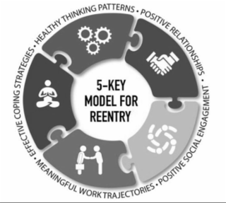 5-KEY MODEL FOR REENTRY HEALTHY THINKING PATTERNS POSITIVE RELATIONSHIPS POSITIVE SOCIAL ENGAGEMENT MEANINGFUL WORK TRAJECTORIES EFFECTIVE COPING STRATEGIES