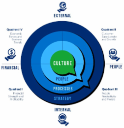 $ QUADRANT IV ECONOMIC FORCES AND BUSINESS TRENDS FINANCIAL QUADRANT FINANCIAL STRENGTH AND PROFITABILITY EXTERNAL CULTURE PEOPLE PROCESSES STRATEGY INTERNAL QUADRANT II CUSTOMER BASE LOYALTY AND GROWTH PEOPLE QUADRANT III PEOPLE PRODUCTIVITY AND MORALE